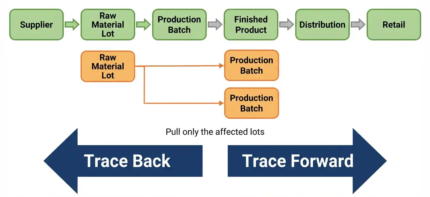 Traceability flow from supplier to retail showing targeted trace-back of an affected lot