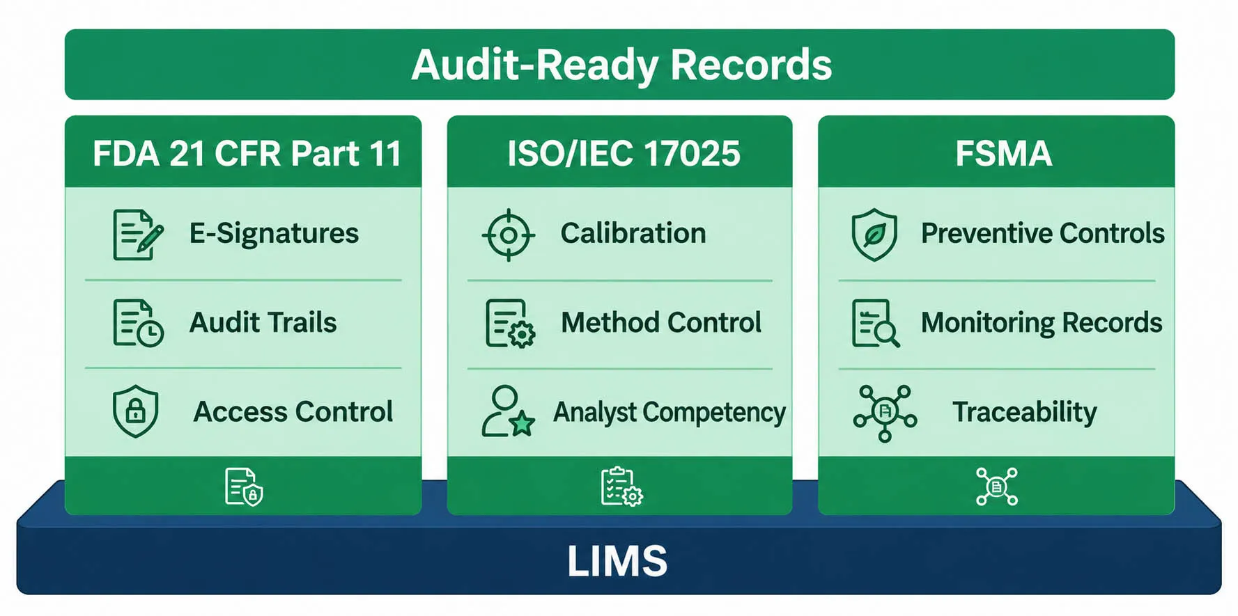 Diagram showing how a LIMS supports 21 CFR Part 11, ISO/IEC 17025 and FSMA requirements