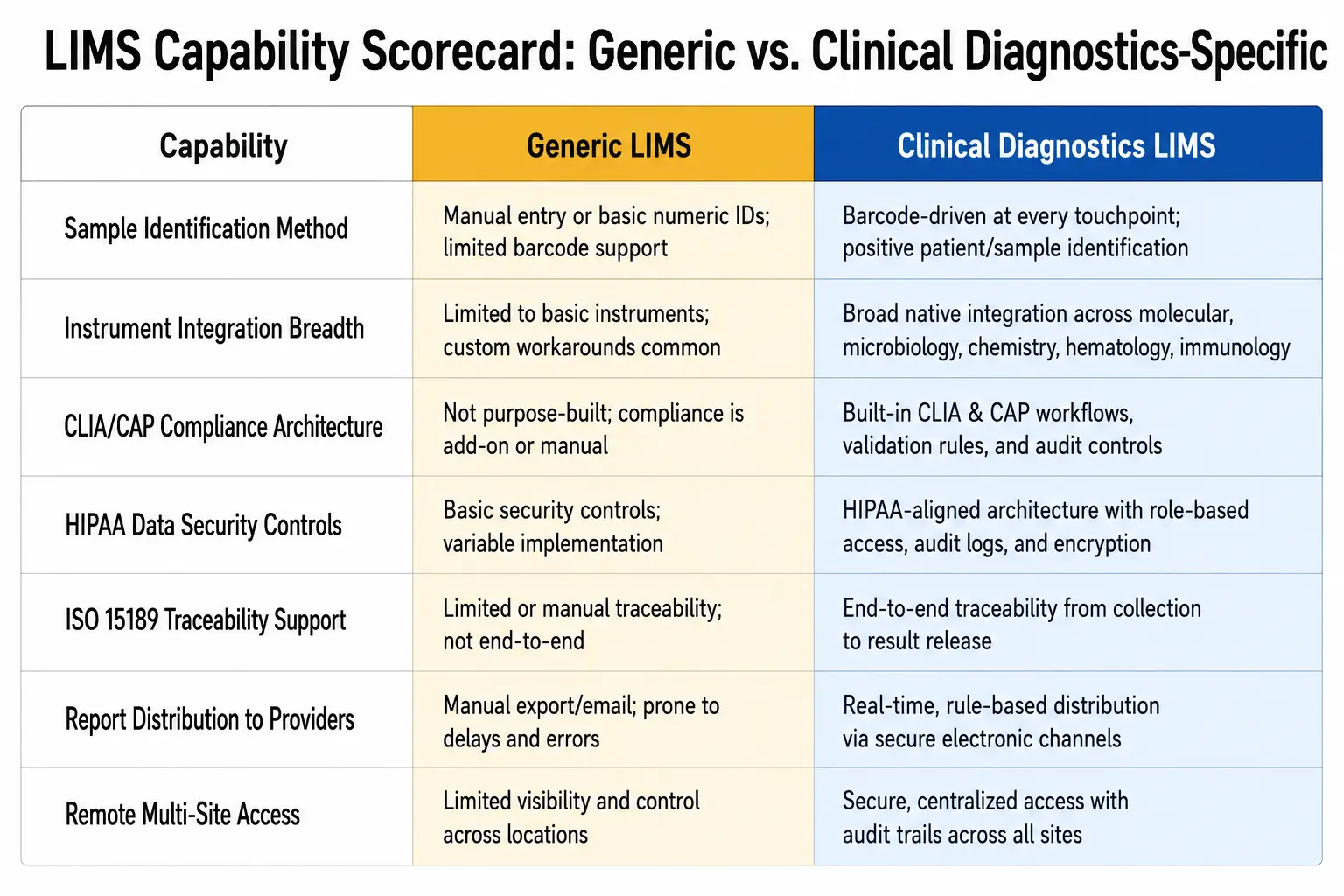 Generic LIMS versus clinical diagnostics-specific LIMS capability scorecard comparison