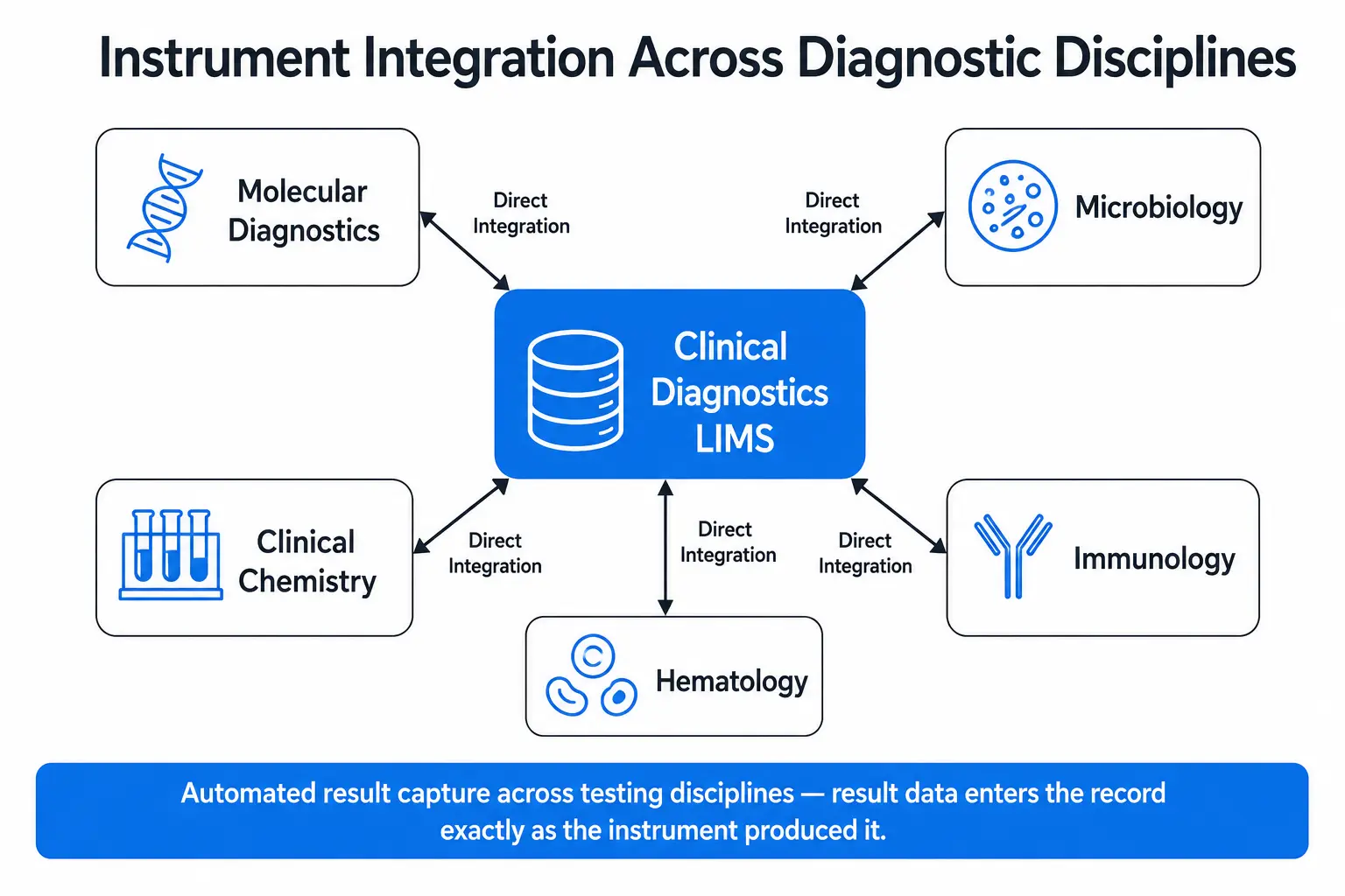 Clinical diagnostics LIMS instrument integration across molecular, microbiology, chemistry, hematology and immunology