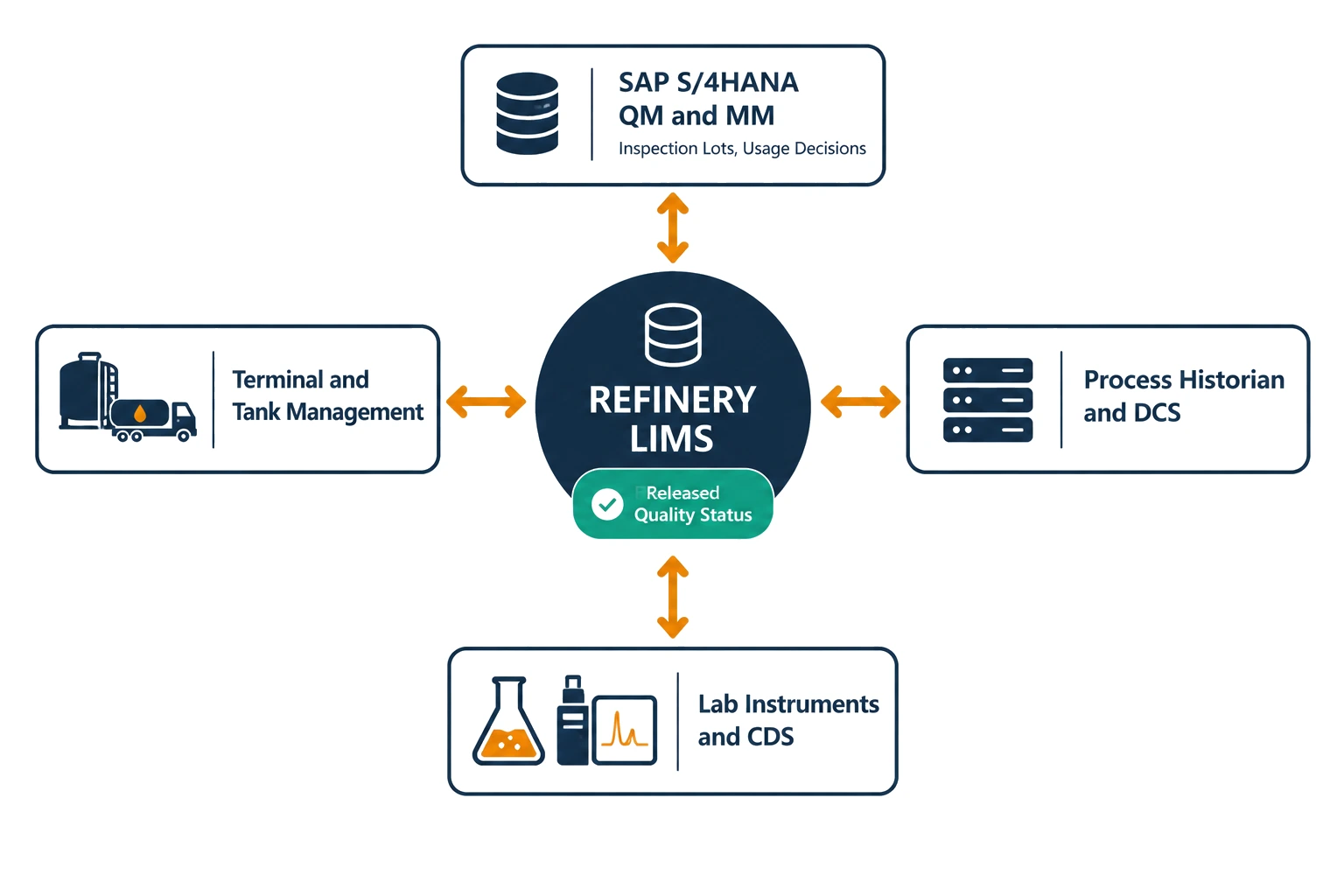 Refinery LIMS integration diagram with SAP S/4HANA, laboratory instruments, process historian and terminal systems