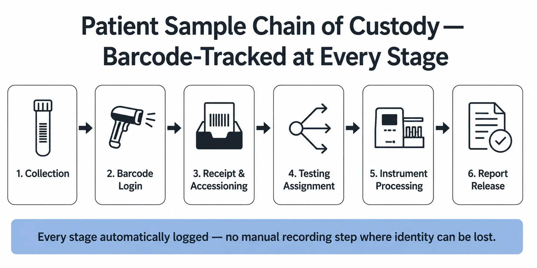 Patient sample chain of custody flow — barcode-based tracking in clinical diagnostics LIMS