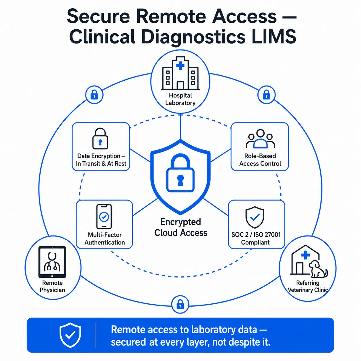 Secure remote access architecture in clinical diagnostics LIMS — encryption, RBAC, MFA, SOC 2 compliance