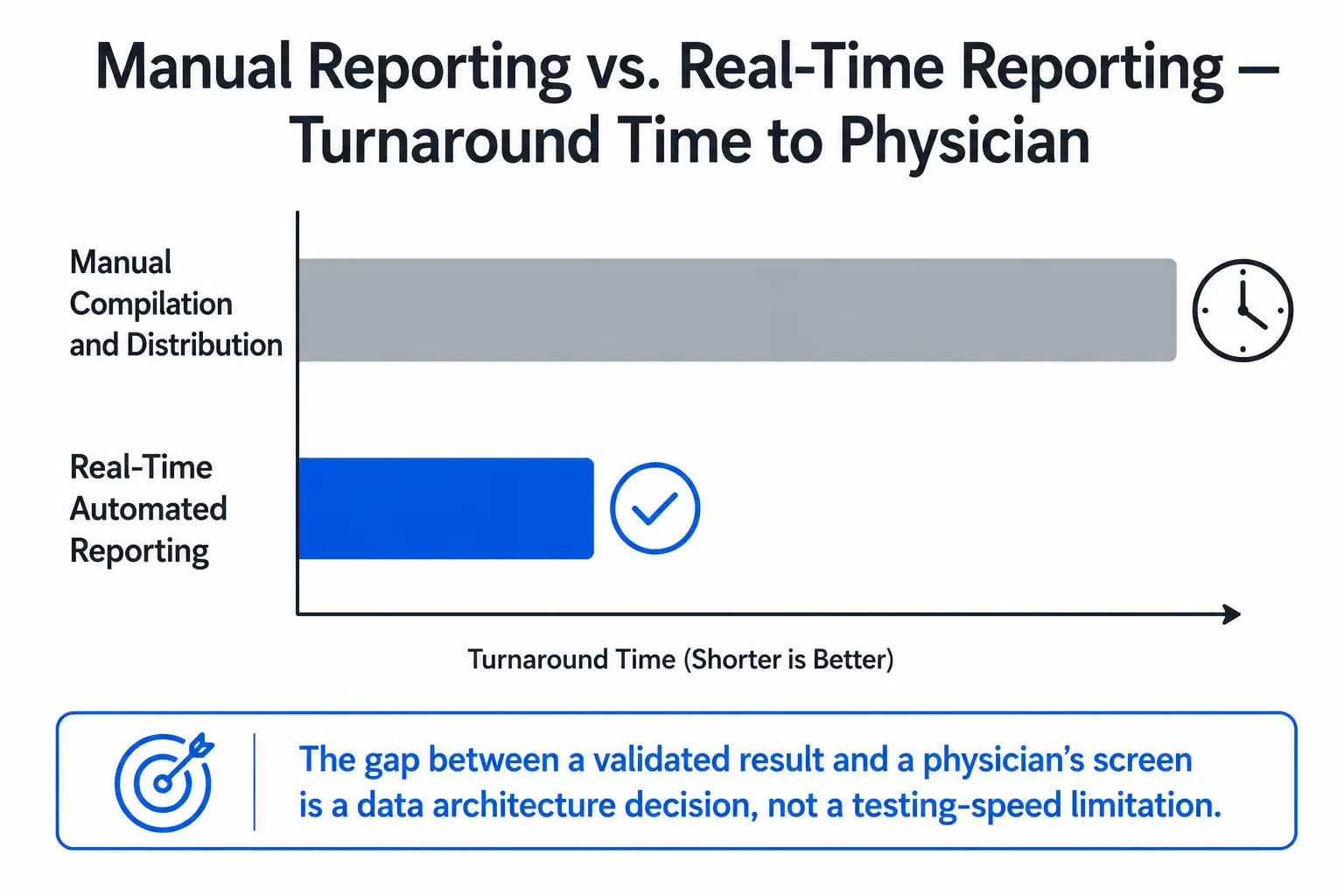 Manual versus real-time diagnostic reporting turnaround time comparison — clinical diagnostics LIMS