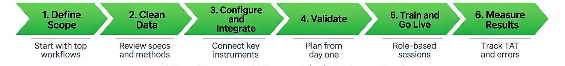 Six-step LIMS implementation roadmap from scoping to measuring results