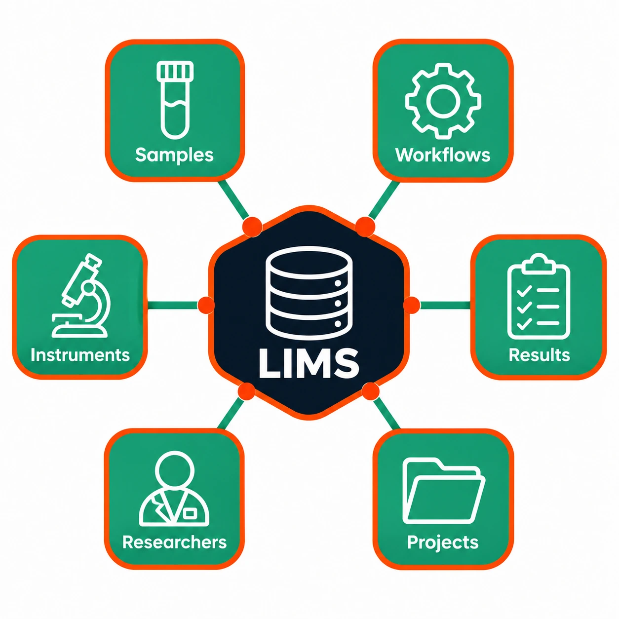 modern LIMS key features biological research