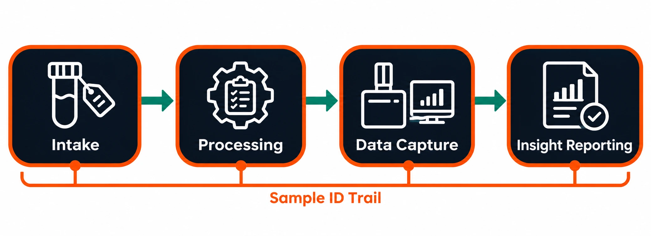 sample to scientific insight LIMS workflow