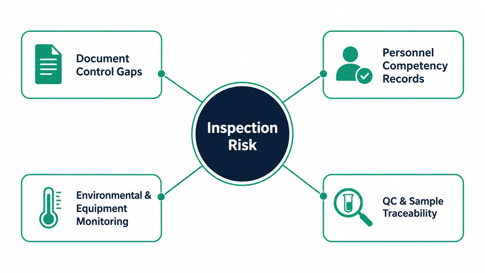 CLIA CAP laboratory inspection deficiency risk areas