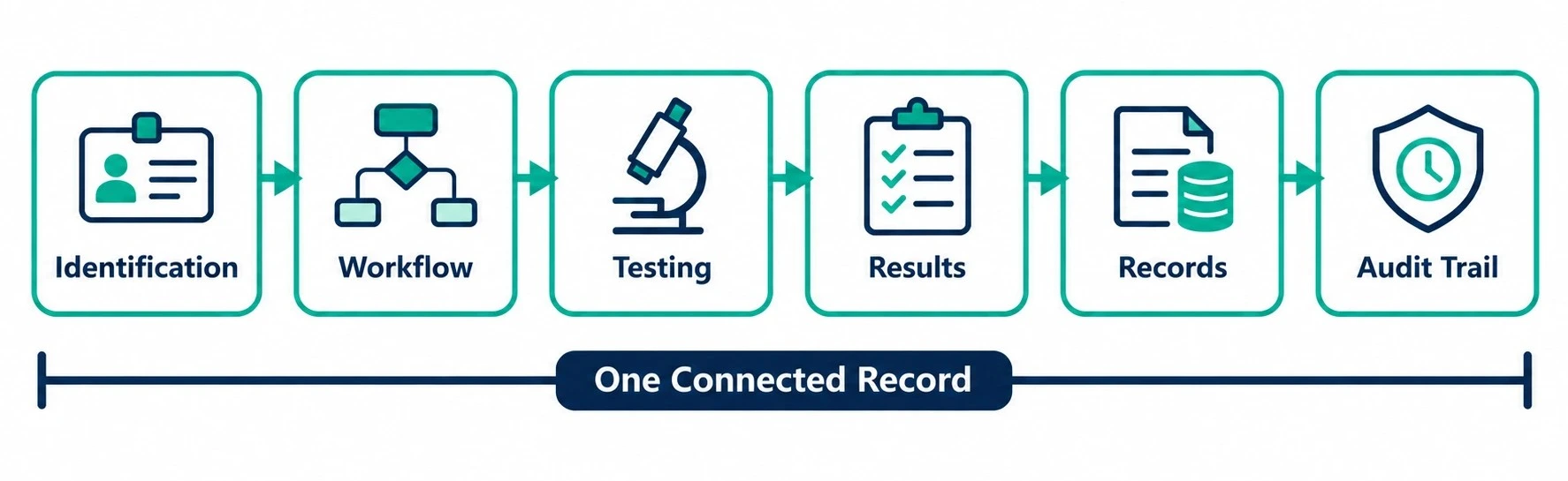connected LIMS chain of identity audit trail