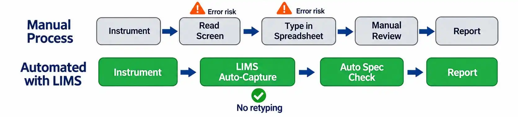 Comparison of manual data entry flow with automated instrument-to-LIMS flow
