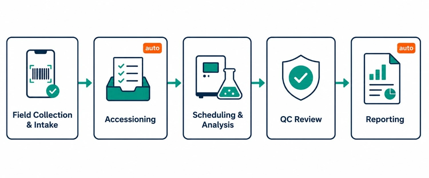 environmental LIMS sample tracking workflow