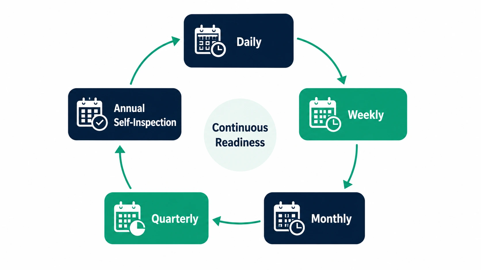 LIMS inspection readiness cadence cycle