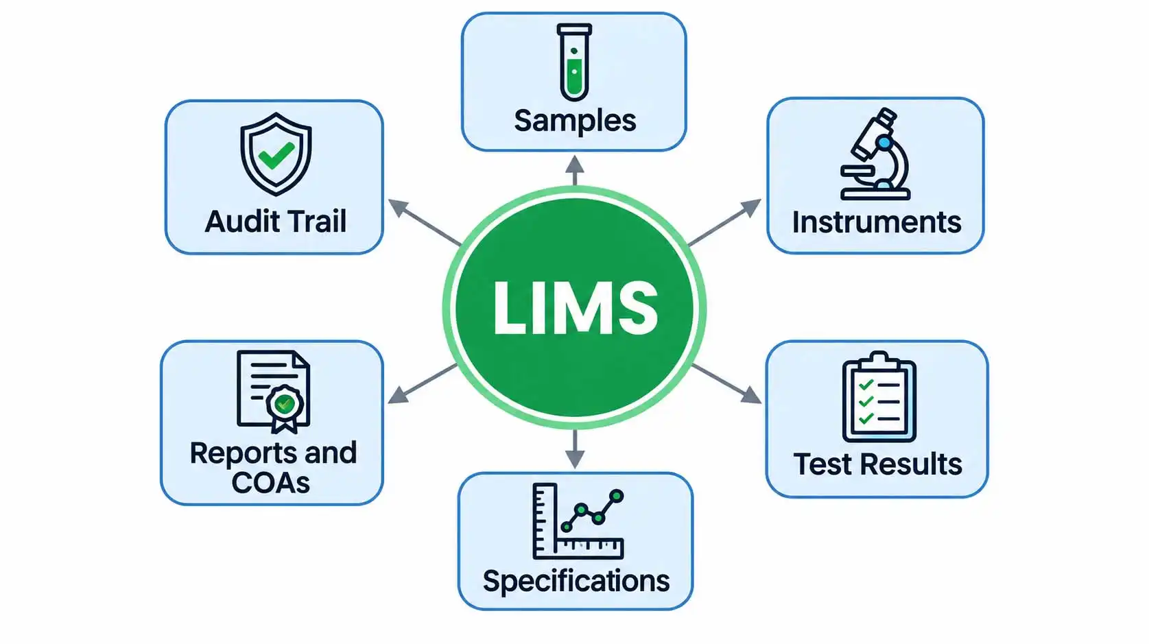 Diagram showing a LIMS connecting samples, instruments, results, specifications, reports and audit trail
