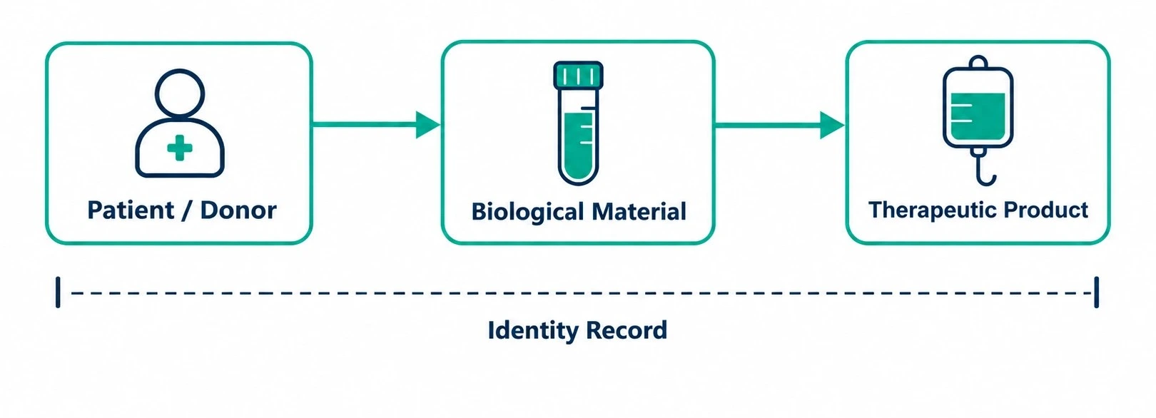 patient to product traceability chain of identity diagram