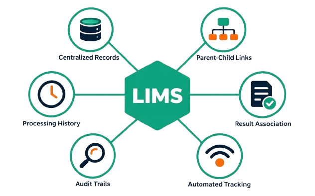 LIMS for R&D — centralized sample lineage tracking system