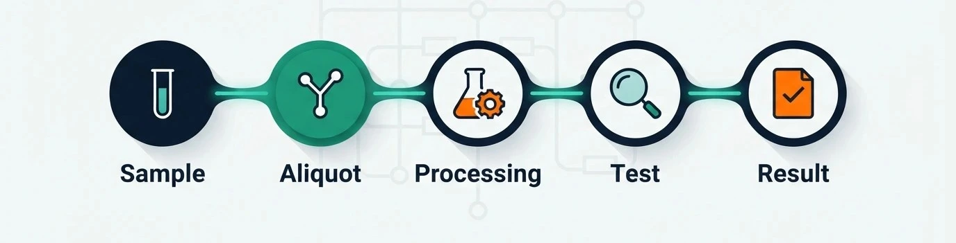 sample tracking in R&D — original sample to result flowchart