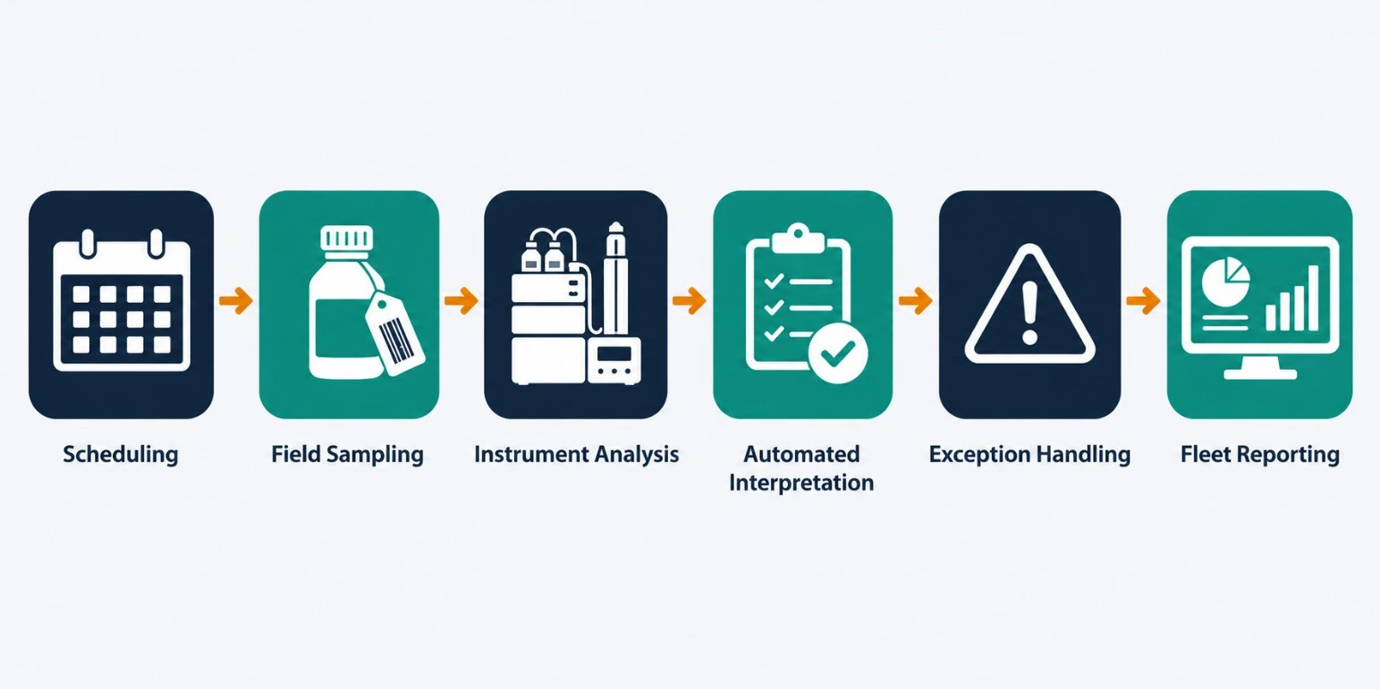 transformer oil testing LIMS workflow scheduling to fleet reporting GCC utility