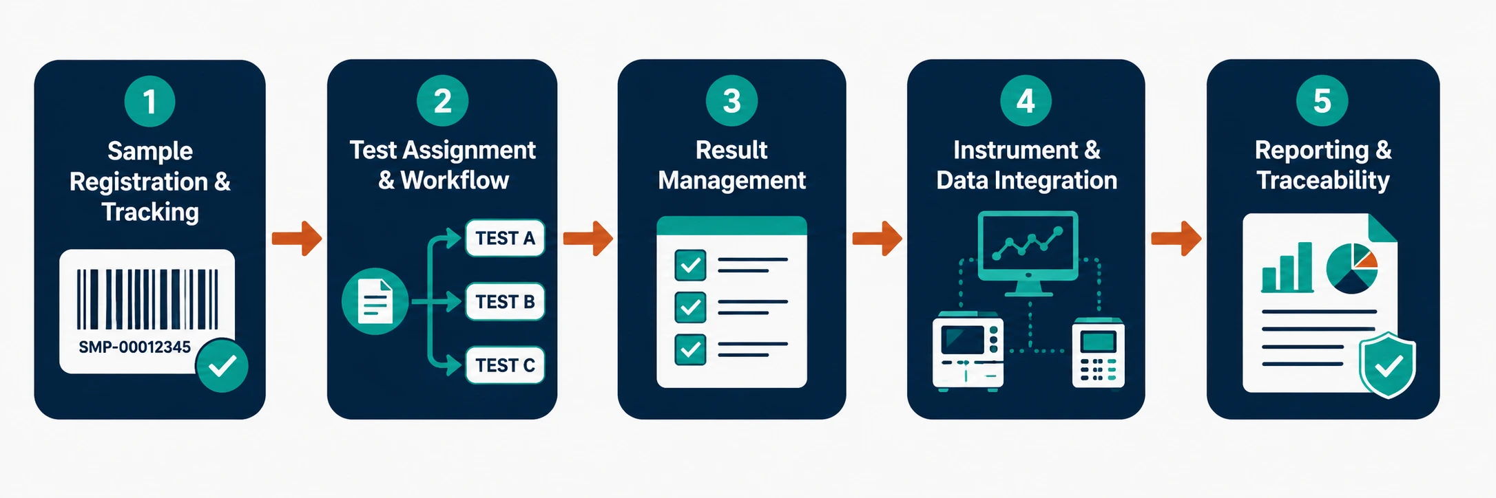Veterinary LIMS sample lifecycle flowchart from registration to reporting
